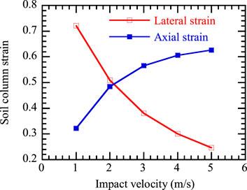 A theoretical model and verification of soil column deformation under impact load based on the Duncan-Chang model